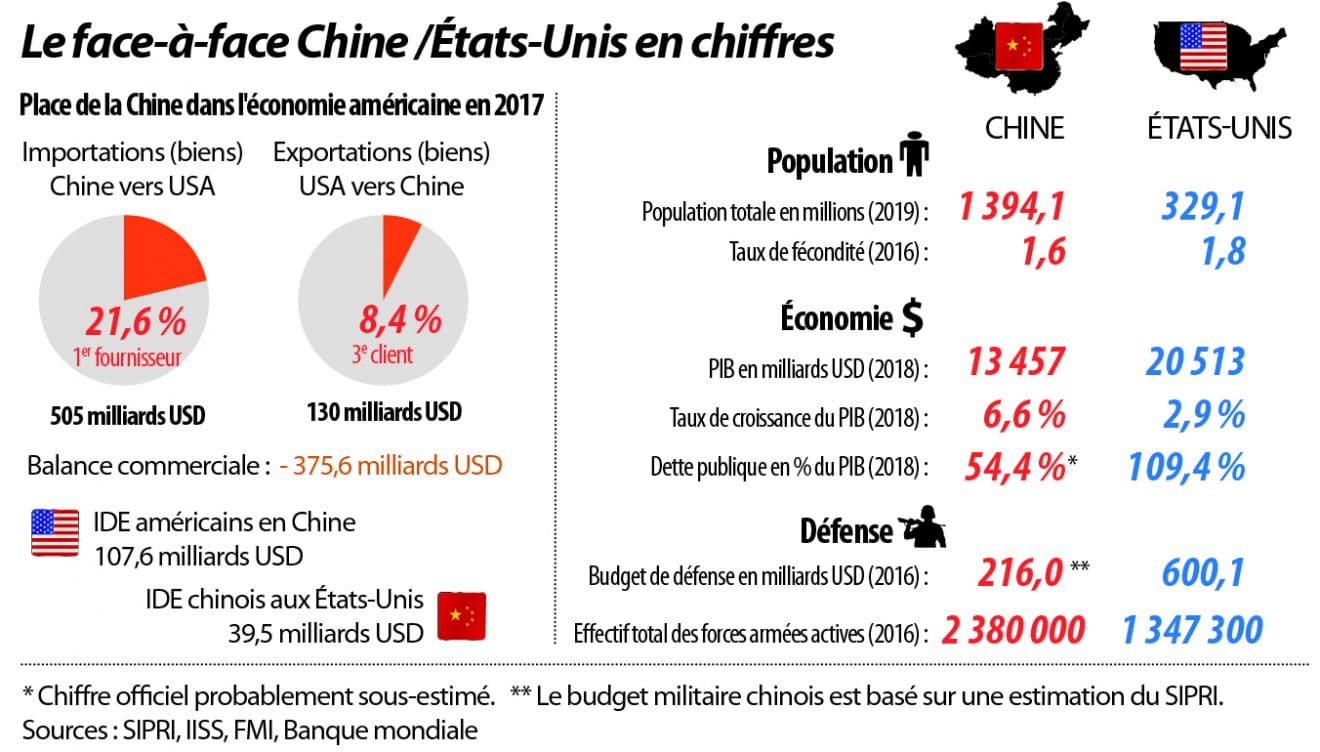 Déclin américain face au pouvoir chinois