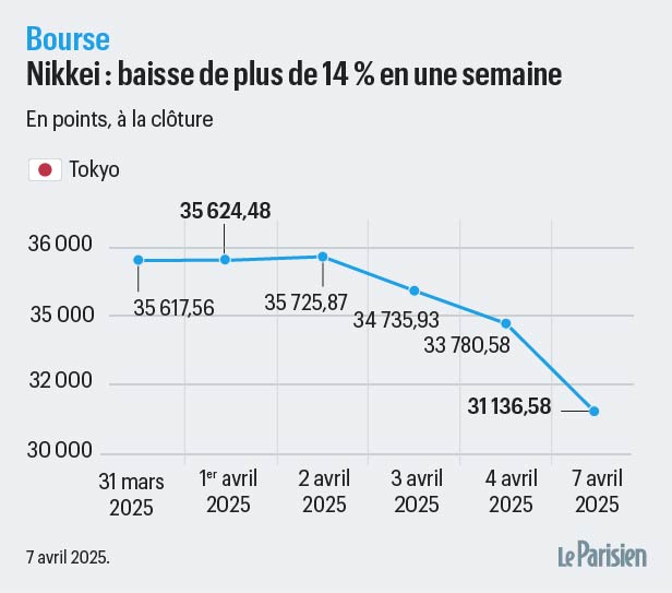 Effondrement Boursier Mondial après les Nouveaux Droits de Douane Américains