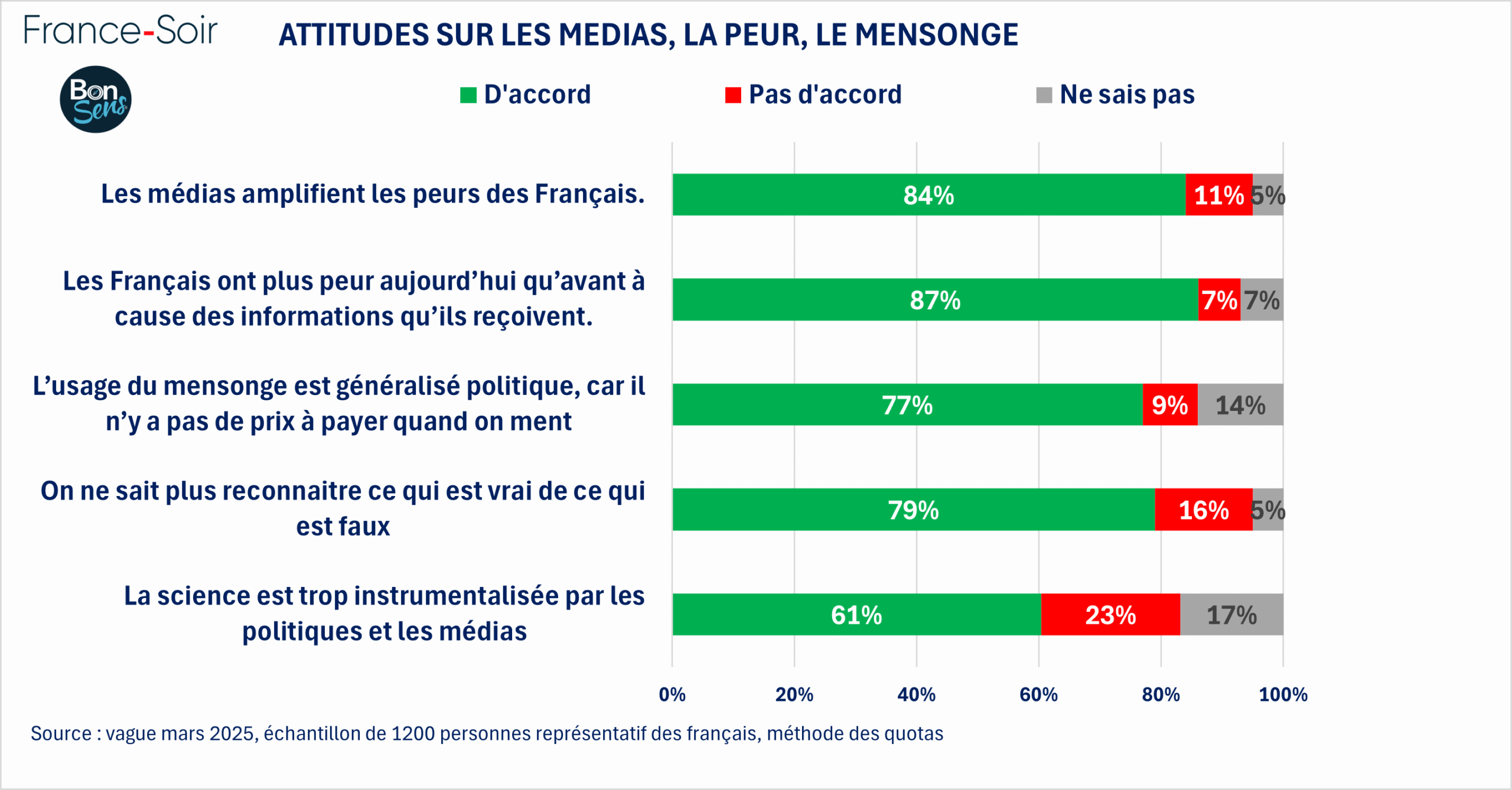 Gros dysfonctionnement médiatique et démocratique en France