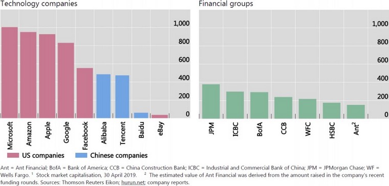 Les géants de la tech menacent le système financier américain
