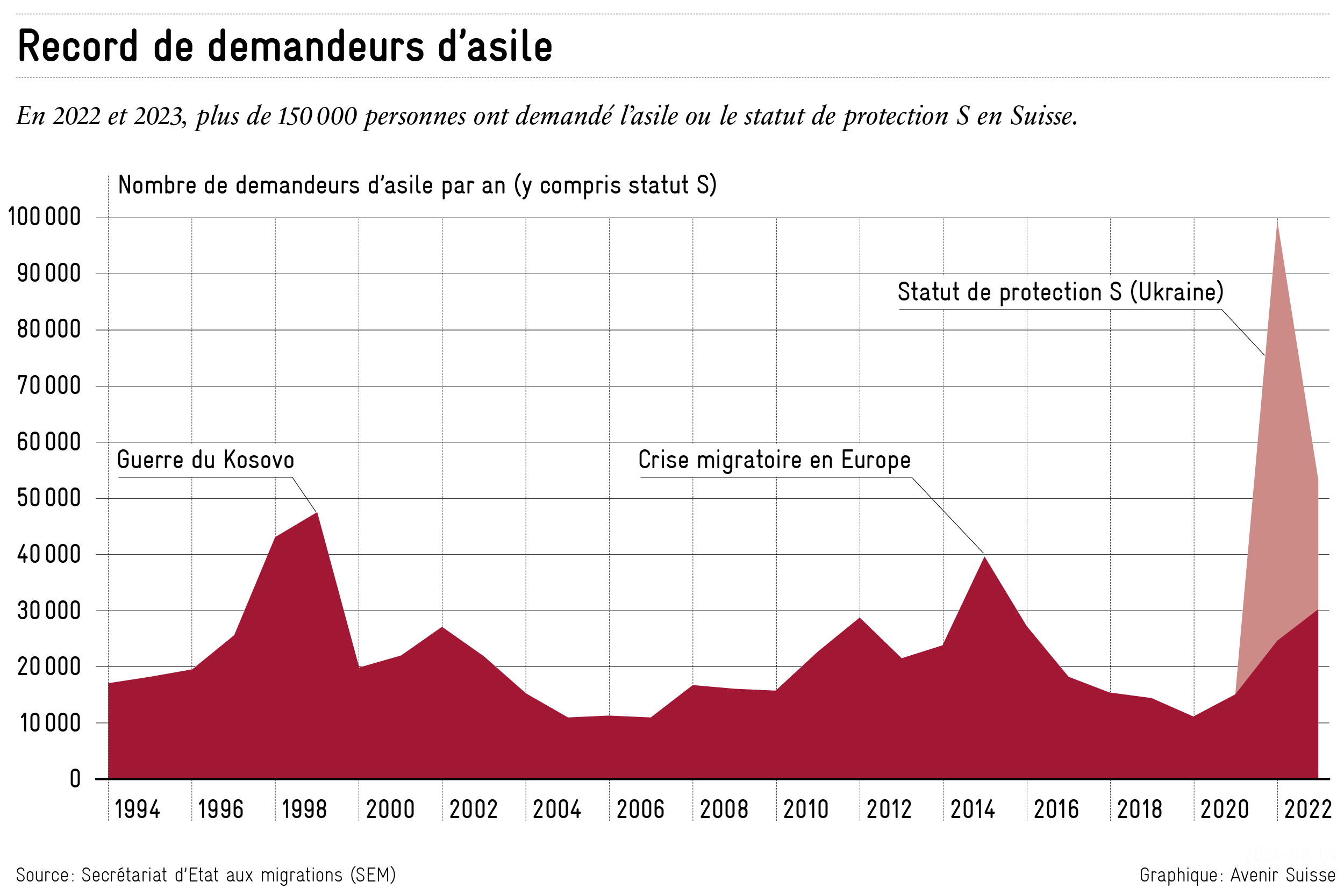L’effondrement économique de la Suisse : 227 000 demandeurs d’asile record et l’indifférence des autorités