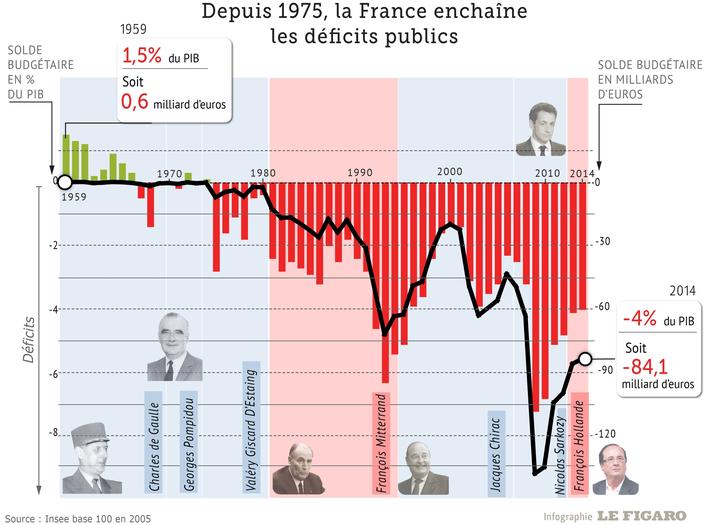 La France au bord du précipice : 3345 milliards de dettes et une économie en déclin